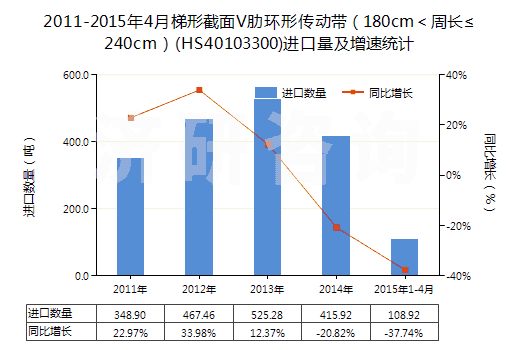 2011-2015年4月梯形截面V肋環(huán)形傳動帶（180cm＜周長≤240cm）(HS40103300)進(jìn)口量及增速統(tǒng)計(jì)